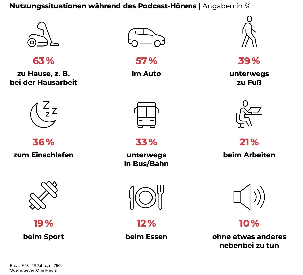 Nutzungssituationen während des Podcast-Hörens