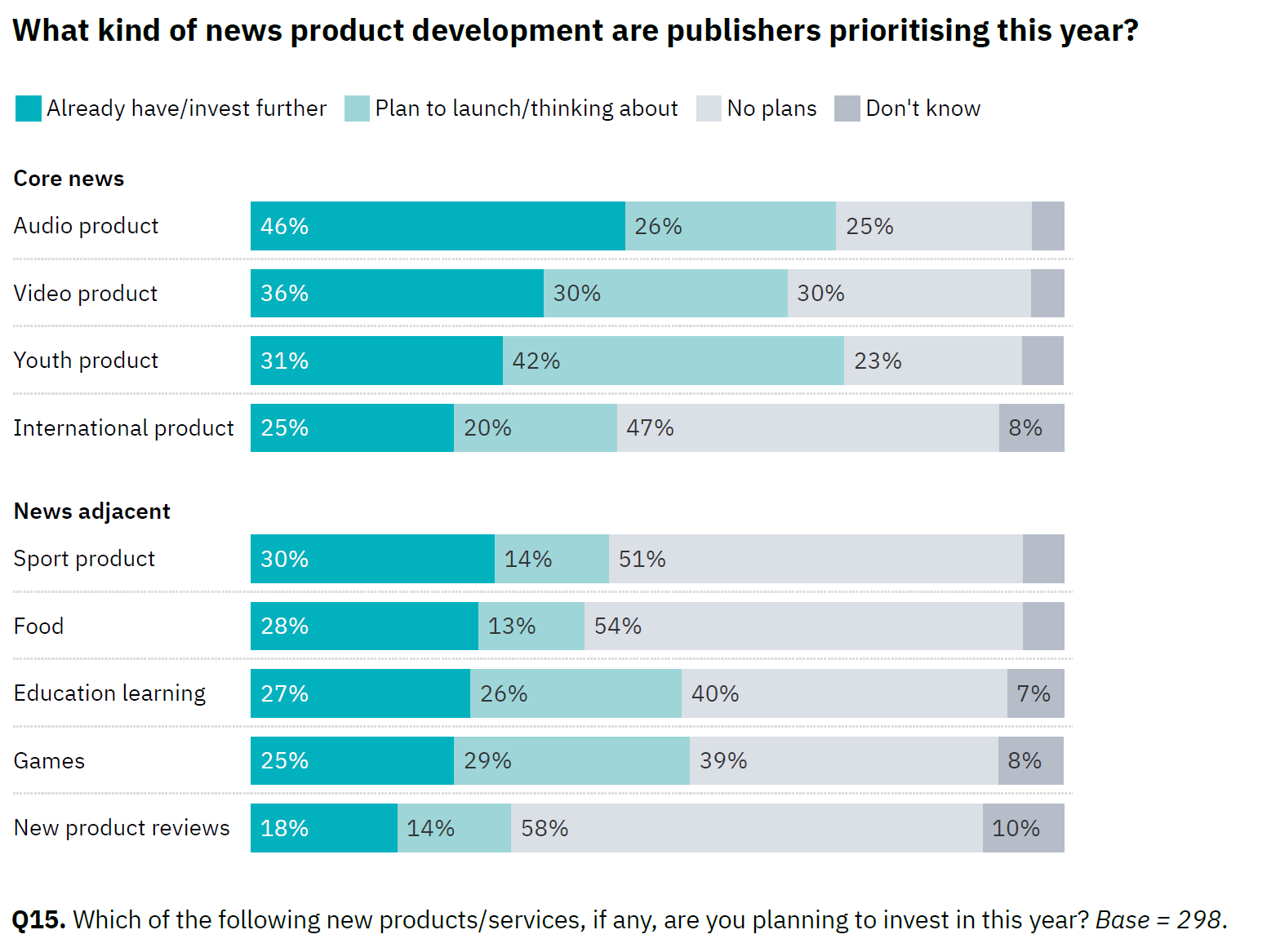 Statistik: Which of the following new products/services, if any, are you planning to invest in this year? Base = 298.