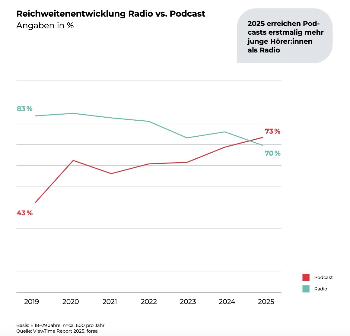 Übersicht: Reichweitenentwicklung Radio vs. Podcast