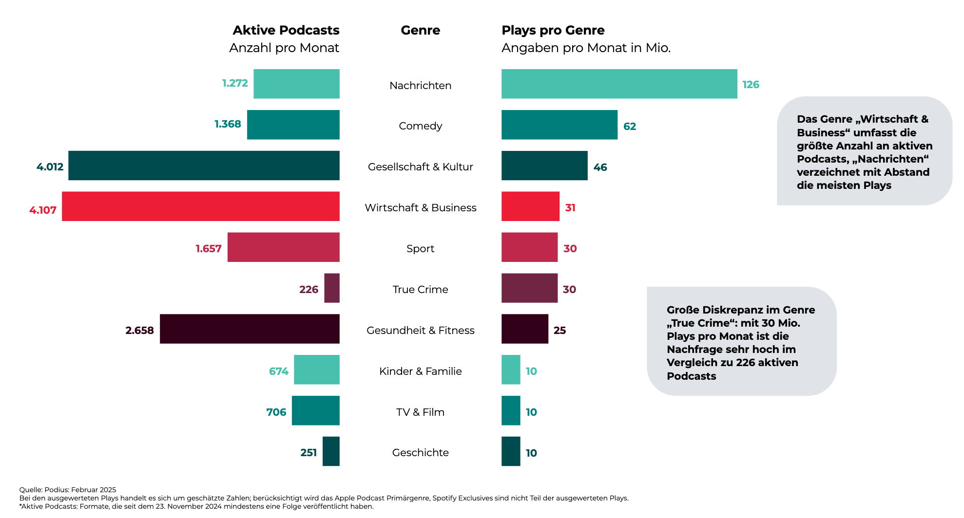Übersicht Podcast-Genre: Anzahl aktive Podcasts (pro Monat) vs. Plays pro Genre (pro Monat in Mio.)