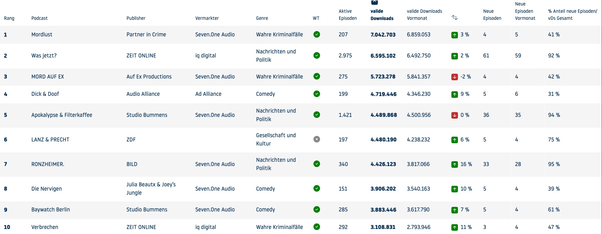 Die Top Ten der ma Podcast im Mai 2025 anhand der Anzahl der validen Downloads.